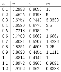 \begin{displaymath}
\begin{array}{l\vert lll}
a & u & v & m \\
\hline
0.1 ...
...3866 & 0.9091 \\
1.2 & 0.9102 & 0.3620 & 0.8333
\end{array}\end{displaymath}