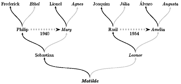 family tree template with pictures. my family tree in LaTeX.